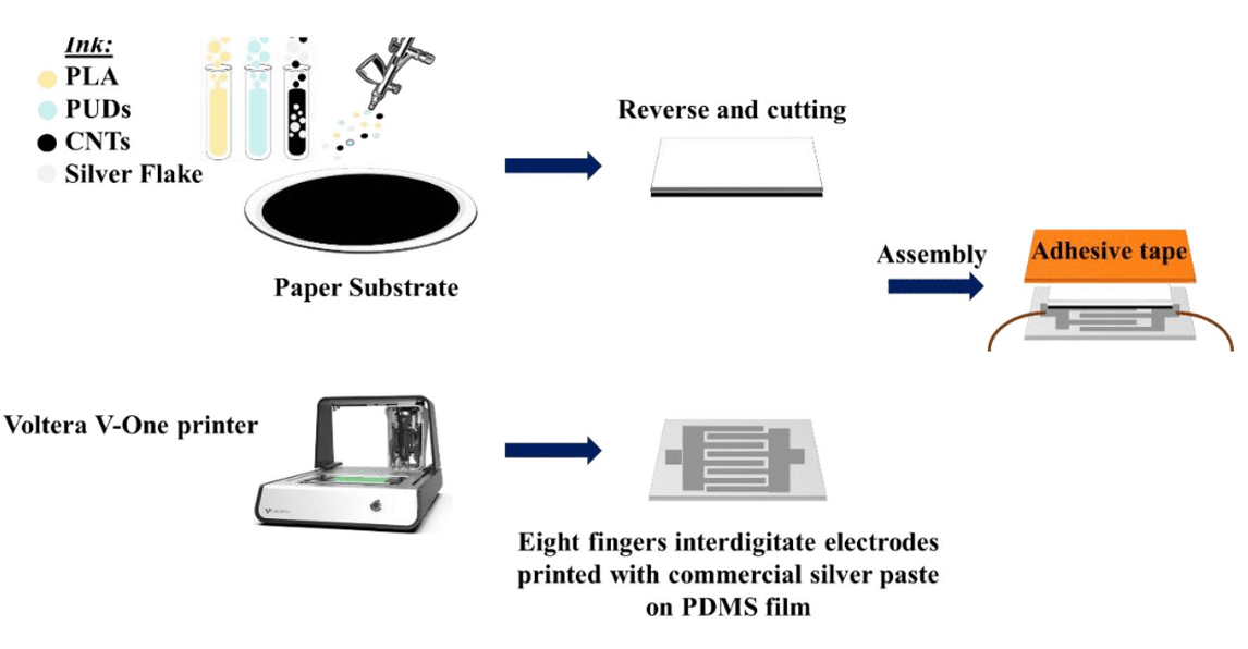 Biodegradable Polylactic Acid Emulsion Ink Based On Carbon Nanotubes And Silver For Printed Pressure Sensors