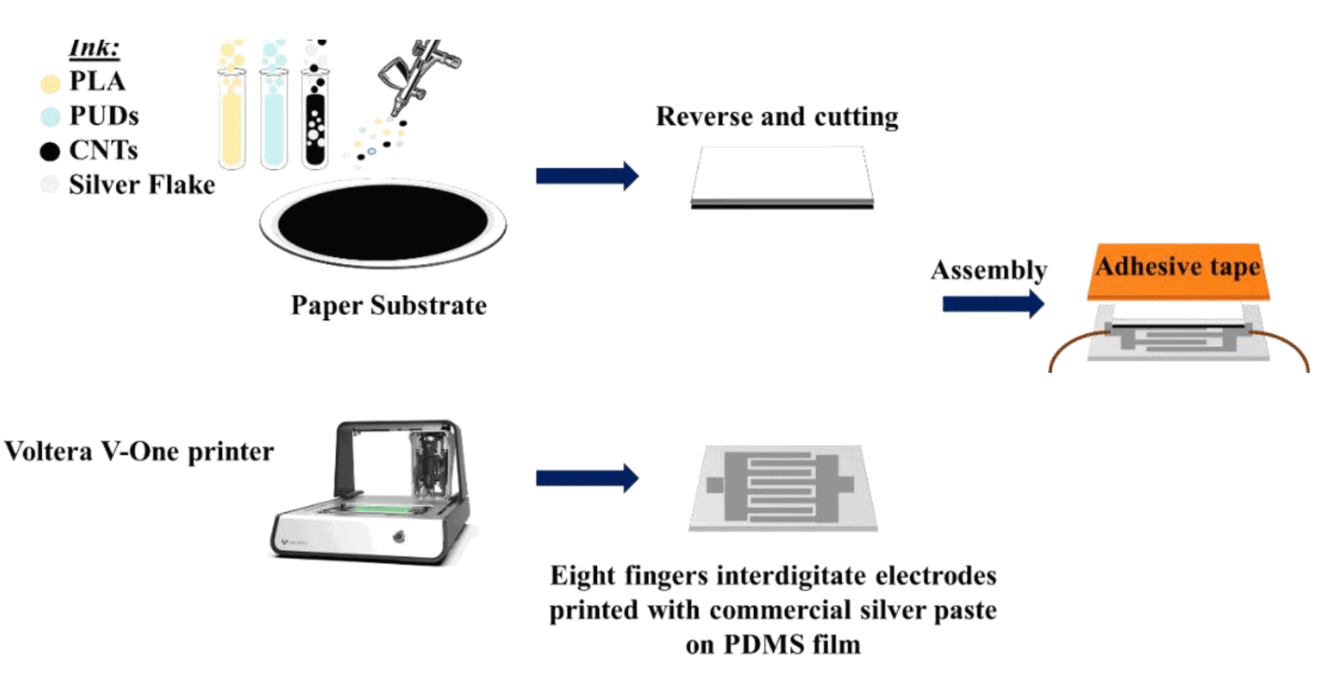 Biodegradable Polylactic Acid Emulsion Ink Based On Carbon Nanotubes And Silver For Printed Pressure Sensors