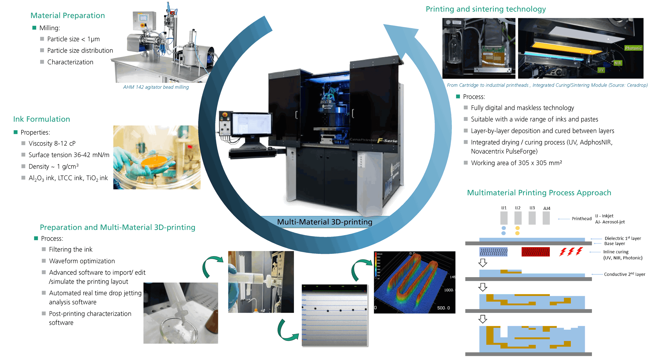 Exploring Multi-Material Printing For Rapid Prototyping Of Multilayer Hybrid Ceramic Components