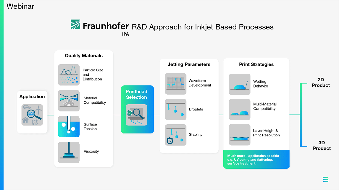 Insights On Inkjet Process Development From Fraunhofer IPA